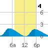Crystal Bay tide chart for Wednesday, February 4, 2026