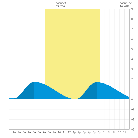 Crystal Bay tide chart for Thursday, February 5, 2026