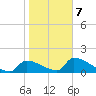 Crystal Bay tide chart for Saturday, February 7, 2026