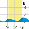 Crystal Bay tide chart for Sunday, February 8, 2026