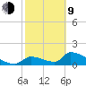Crystal Bay tide chart for Monday, February 9, 2026