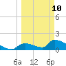 Crystal Bay tide chart for Tuesday, March 10, 2026