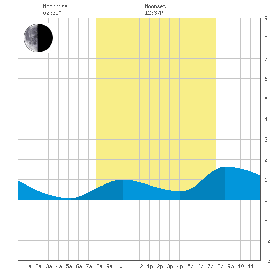 Crystal Bay tide chart for Wednesday, March 11, 2026