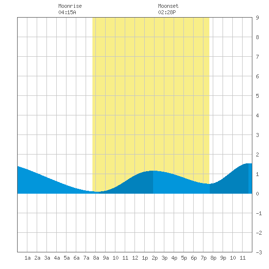 Crystal Bay tide chart for Friday, March 13, 2026