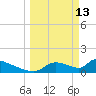Crystal Bay tide chart for Friday, March 13, 2026