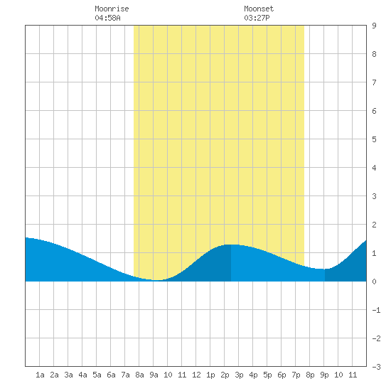 Crystal Bay tide chart for Saturday, March 14, 2026