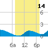 Crystal Bay tide chart for Saturday, March 14, 2026