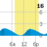 Crystal Bay tide chart for Monday, March 16, 2026