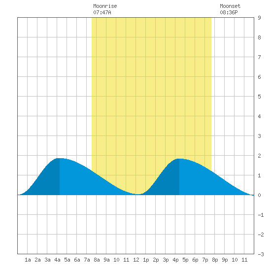 Crystal Bay tide chart for Thursday, March 19, 2026