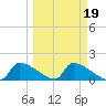 Crystal Bay tide chart for Thursday, March 19, 2026