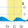 Crystal Bay tide chart for Sunday, March 1, 2026