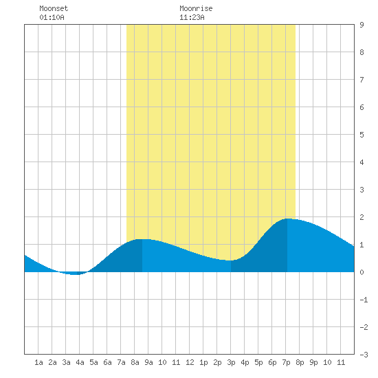 Crystal Bay tide chart for Tuesday, March 24, 2026