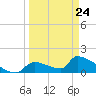 Crystal Bay tide chart for Tuesday, March 24, 2026