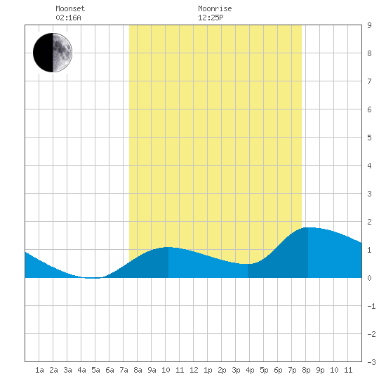 Crystal Bay tide chart for Wednesday, March 25, 2026