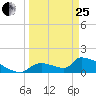 Crystal Bay tide chart for Wednesday, March 25, 2026