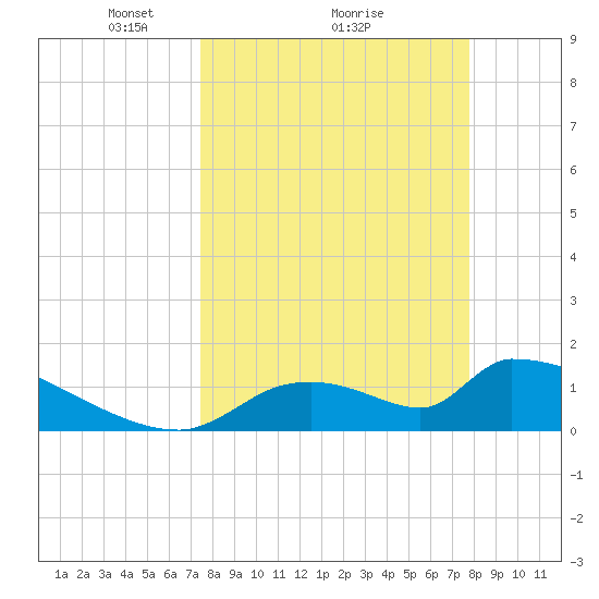 Crystal Bay tide chart for Thursday, March 26, 2026