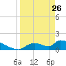 Crystal Bay tide chart for Thursday, March 26, 2026