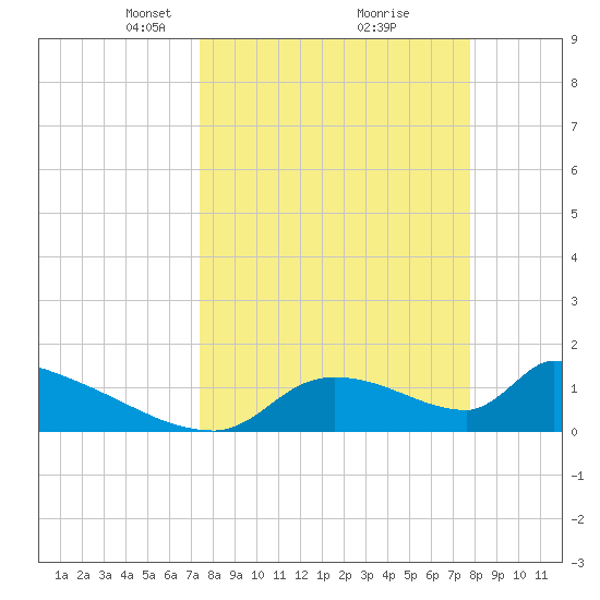 Crystal Bay tide chart for Friday, March 27, 2026