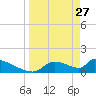 Crystal Bay tide chart for Friday, March 27, 2026