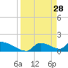 Crystal Bay tide chart for Saturday, March 28, 2026