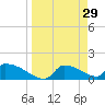 Crystal Bay tide chart for Sunday, March 29, 2026