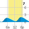 Crystal Bay tide chart for Saturday, March 7, 2026
