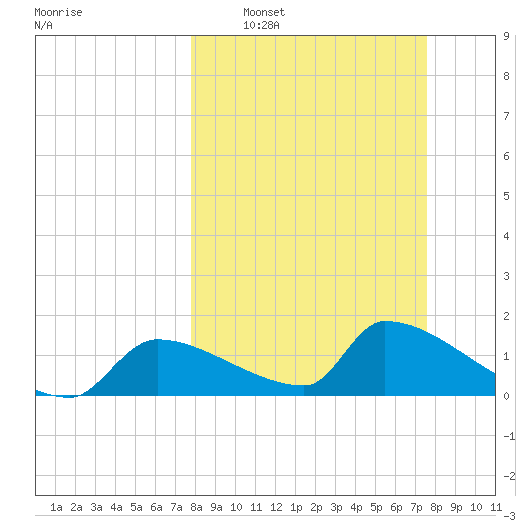 Crystal Bay tide chart for Sunday, March 8, 2026
