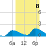 Crystal Bay tide chart for Sunday, March 8, 2026