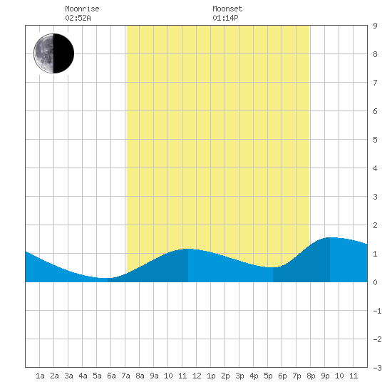 Crystal Bay tide chart for Friday, April 10, 2026