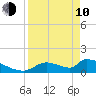 Crystal Bay tide chart for Friday, April 10, 2026