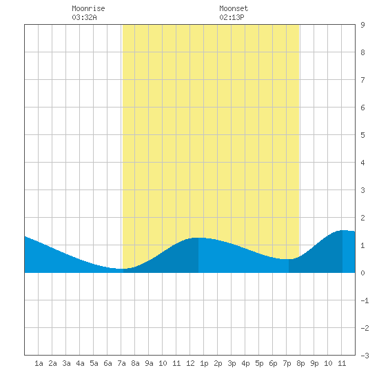 Crystal Bay tide chart for Saturday, April 11, 2026