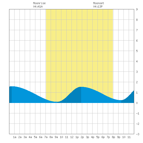 Crystal Bay tide chart for Monday, April 13, 2026