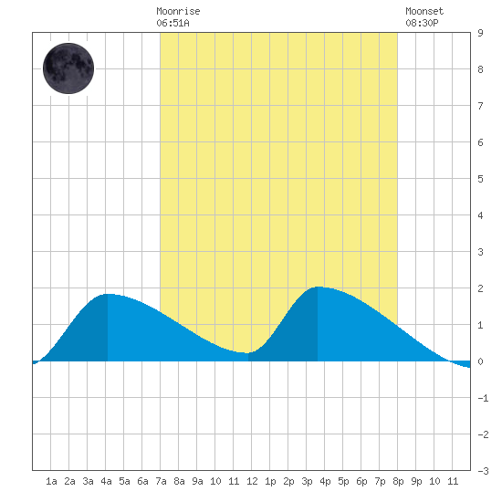 Crystal Bay tide chart for Friday, April 17, 2026
