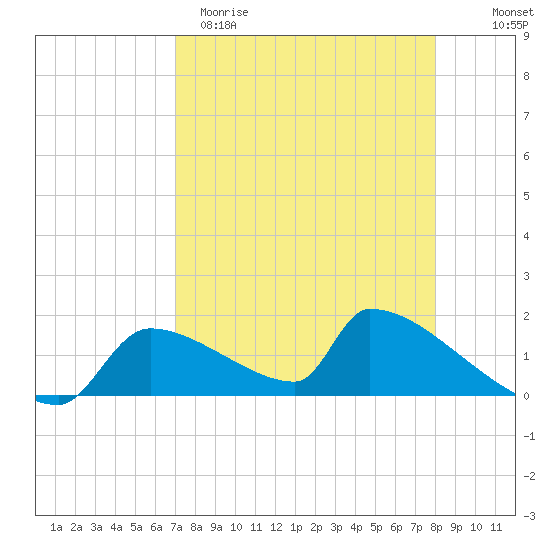 Crystal Bay tide chart for Sunday, April 19, 2026