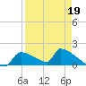 Crystal Bay tide chart for Sunday, April 19, 2026