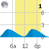 Crystal Bay tide chart for Wednesday, April 1, 2026