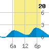 Crystal Bay tide chart for Monday, April 20, 2026