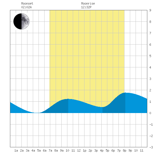 Crystal Bay tide chart for Thursday, April 23, 2026