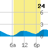 Crystal Bay tide chart for Friday, April 24, 2026