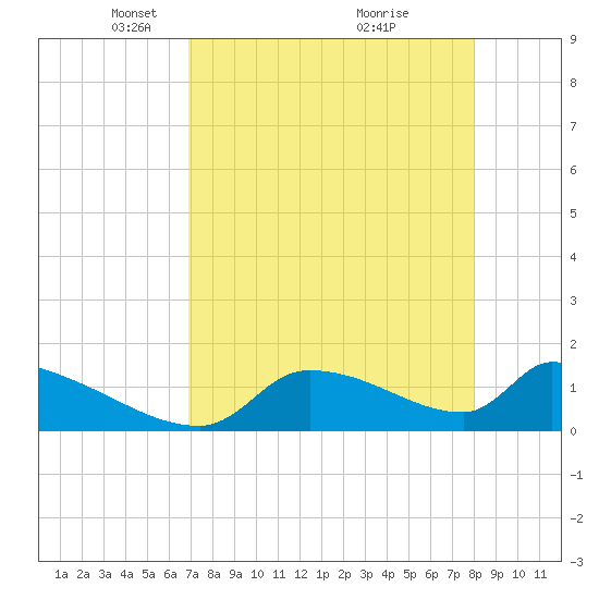 Crystal Bay tide chart for Saturday, April 25, 2026