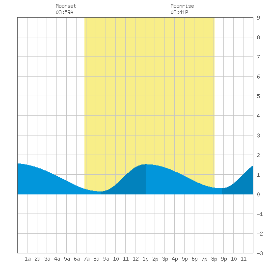 Crystal Bay tide chart for Sunday, April 26, 2026