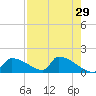 Crystal Bay tide chart for Wednesday, April 29, 2026