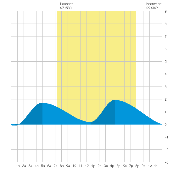 Crystal Bay tide chart for Friday, April 3, 2026