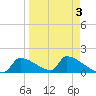 Crystal Bay tide chart for Friday, April 3, 2026