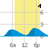 Crystal Bay tide chart for Saturday, April 4, 2026