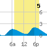 Crystal Bay tide chart for Sunday, April 5, 2026