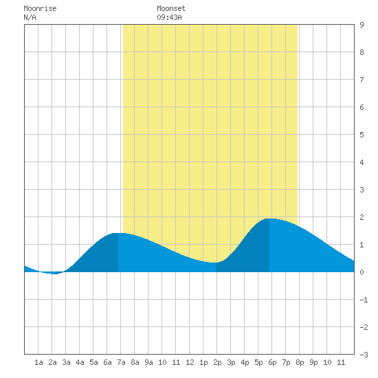 Crystal Bay tide chart for Monday, April 6, 2026