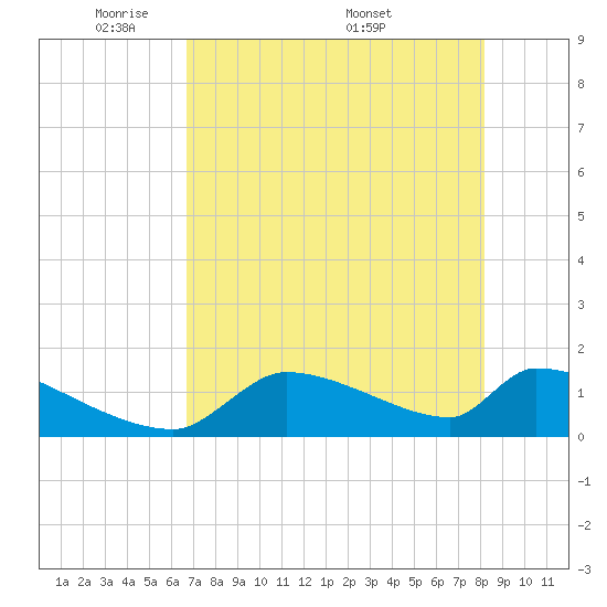 Crystal Bay tide chart for Sunday, May 10, 2026