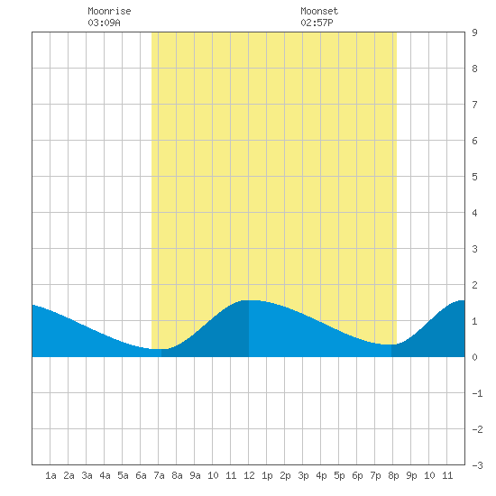 Crystal Bay tide chart for Monday, May 11, 2026