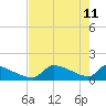 Crystal Bay tide chart for Monday, May 11, 2026
